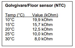 Tabell över motståndsvärden för en golvgivare vid olika temperaturer från 10°C till 30°C.