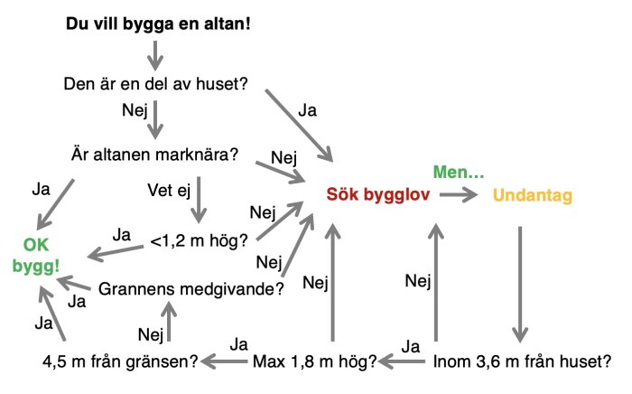 Flödesschema för att avgöra om bygglov krävs för en altan med beslutsalternativ.