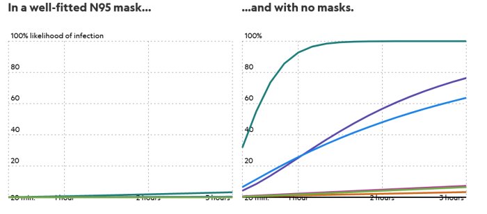 Graf som jämför smittrisk med N95-mask och utan mask över tid.