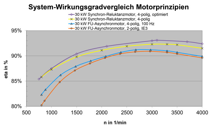 Diagram som jämför verkningsgraden hos olika 30 kW elmotorer vid varierande varvtal.