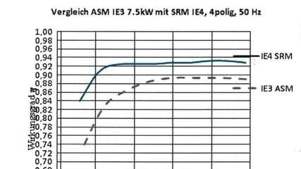 Diagram som jämför verkningsgraden mellan IE3 ASM och IE4 SRM elmotorer vid olika belastningsnivåer.