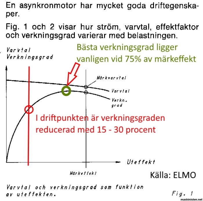 Diagram som visar relationen mellan ström, varvtal, effektfaktor, och verkningsgrad för en asynkronmotor.