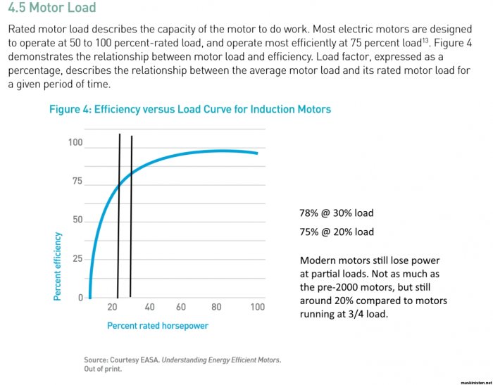 Diagram som visar effektivitet jämfört med lastkurva för induktionsmotorer med effektivitet vid olika belastningar.