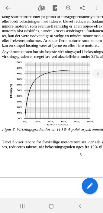 Effektivitetsgrafr för en 11 kW 4-polig asynkronmotor som visar verkningsgrad vid olika motorbelastningar.