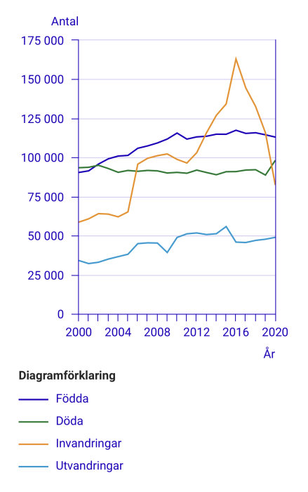 Linjediagram som visar antalet födda, döda, invandringar och utvandringar per år från 2000 till 2020.