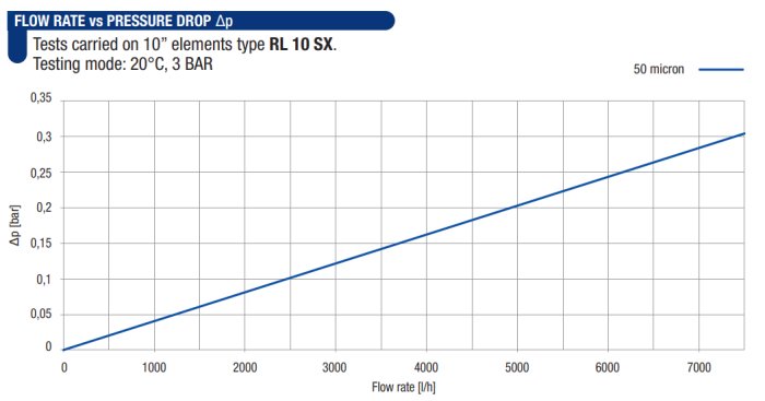 Graf som visar tryckfall över flödeshastighet för ett filter, med text om testförhållanden.