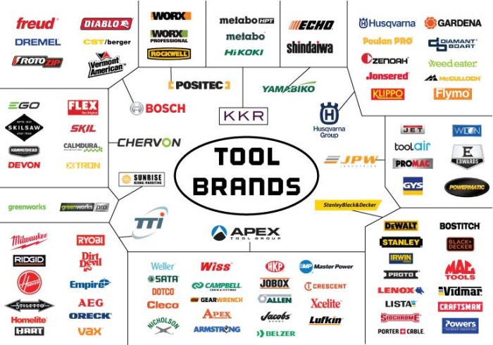 Samling av verktygsmärkeslogotyper med påskrift "TOOL BRANDS" i mitten.