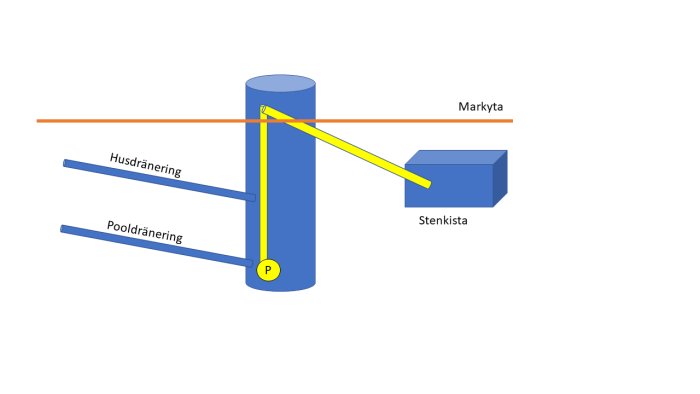 Schematisk bild av en dagvattenbrunn med hus- och pooldränering anslutna till en stenkista med pump och markyta.