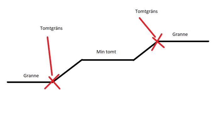 Schematisk ritning som visar en tomt omgiven av sluttningar med grannars tomter högre och lägre än den egna tomten.