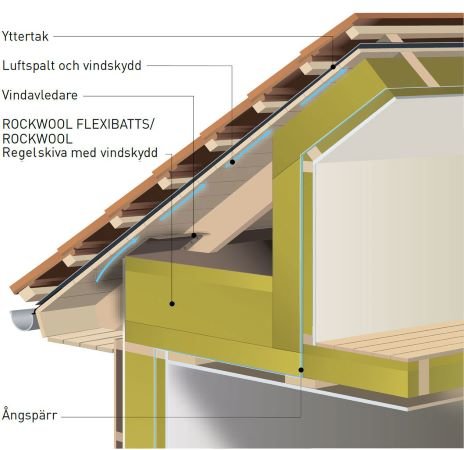 Illustration av en kattvinds konstruktion med luftspalt, isolering och regelskiva.