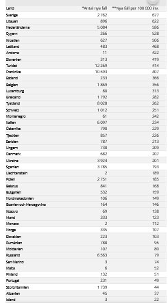 Statistiktabell över antal nya Covid-19 fall och fall per 100 000 invånare med Sverige högst upp.