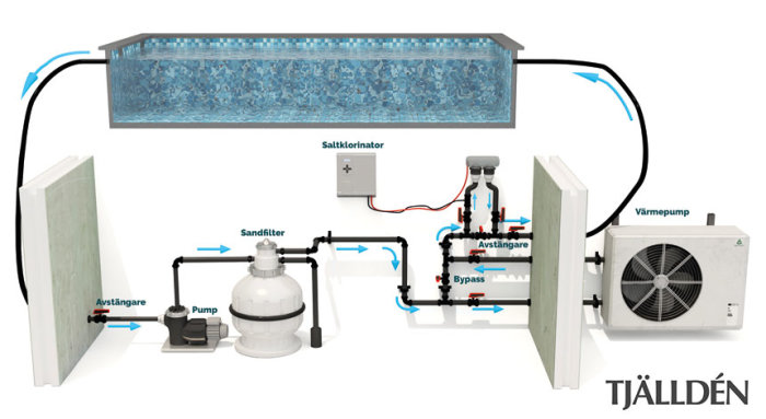 Skiss över poolinstallation med märkningar för sandfilter, saltklorinator och värmepump anslutna till en pool.