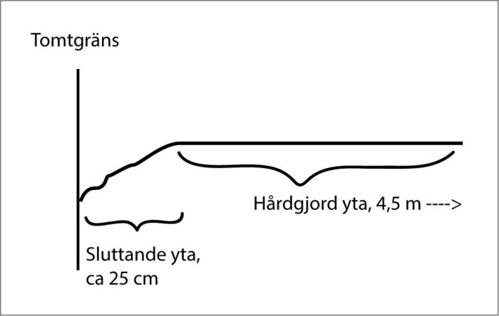 Schematisk illustration av en grusad yta som sluttar ner mot en tomtgräns, skiss för anläggningsplanering.