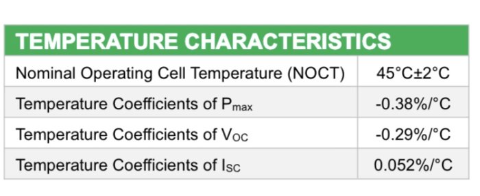 Diagram som visar temperaturkarakteristika för solceller, inklusive NOCT vid 45°C±2°C.