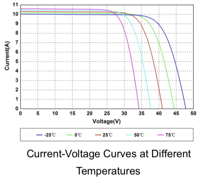 Graf över ström-spänningskurvor vid olika temperaturer för solceller.