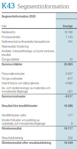 Ekonomisk tabell för segmentinformation 2020 inklusive resultaträkning för Sverige, med poster som räntenetto och kostnader.