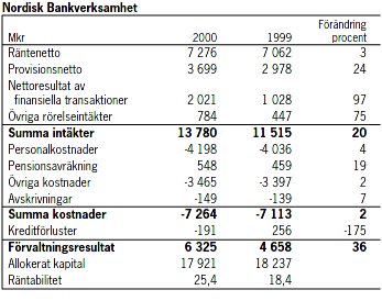 Tabell över Nordisk Bankverksamhets finansiella resultat för åren 1999 och 2000 med procentuell förändring.