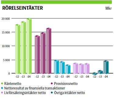 Färgstapeldiagram som visar rörelseintäkter uppdelade i kategorier för Svenska HandelsBanken 2012-2014.