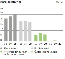 Stapeldiagram över rörelseintäkter uppdelade på räntenetto, provisionsnetto samt resultat av finansiella transaktioner.