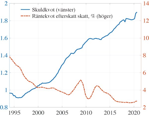 Graf som visar skuldkvot och räntekvot efter skatt över tid från 1995 till 2020.