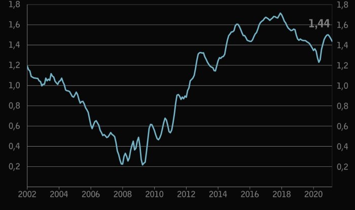 Linjediagram som visar bankernas räntenetto jämfört med hushållens snittbelåning från 2002 till 2020.