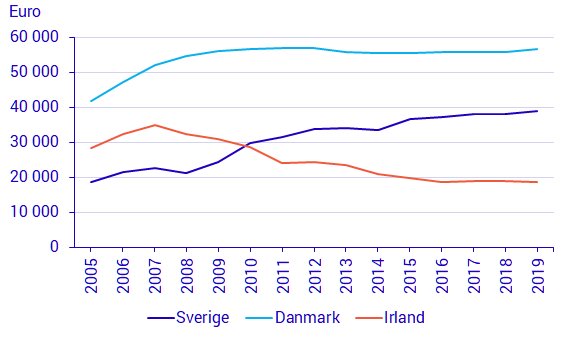 Linjediagram som jämför genomsnittlig belåning i euro över tid mellan Sverige, Danmark och Irland från 2005 till 2019.