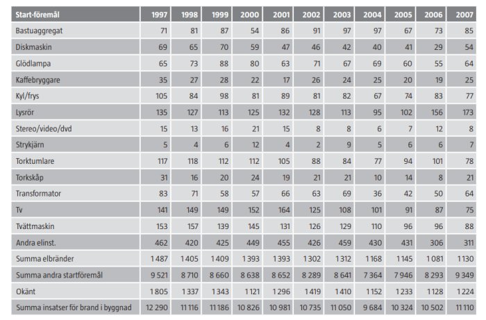 Tabell som visar statistik över antalet bränder relaterade till olika elektriska apparater från 1997 till 2007.