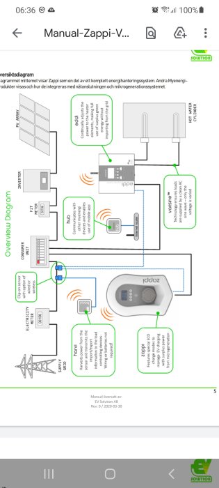 Skärmdump av manual för Zappi-laddsystem som visar översiktsdiagram över energihanteringssystem.