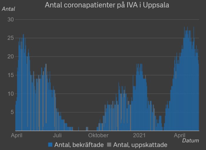 Stapeldiagram som visar antal coronapatienter på IVA i Uppsala över tid, med bekräftade och uppskattade fall.