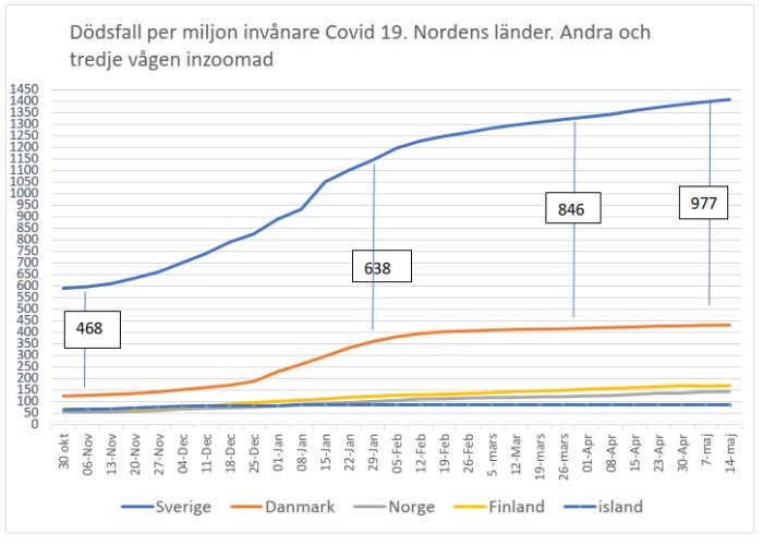 Diagram som visar COVID-19-dödsfall per miljon invånare i Norden över tid, med Sverige i topp följt av Danmark, Norge, Finland och Island.