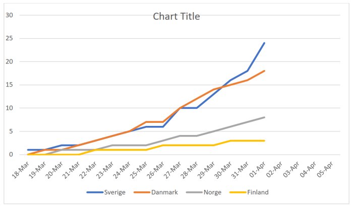 Linjediagram som visar ökningen av antalet fall över tid i Sverige, Danmark, Norge och Finland.