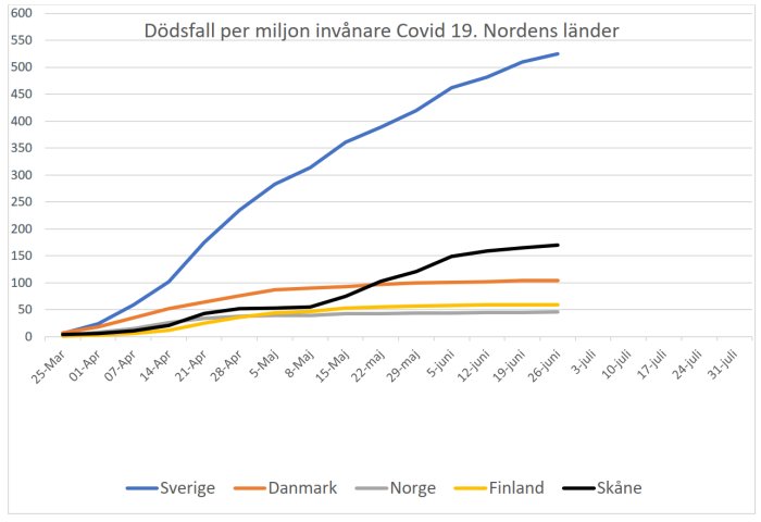 Linjediagram som visar dödsfall per miljon invånare för COVID-19 i de nordiska länderna över tid.
