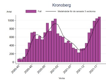 Stapeldiagram visar ökande antal bekräftade fall av covid-19 veckovis i Kronoberg.