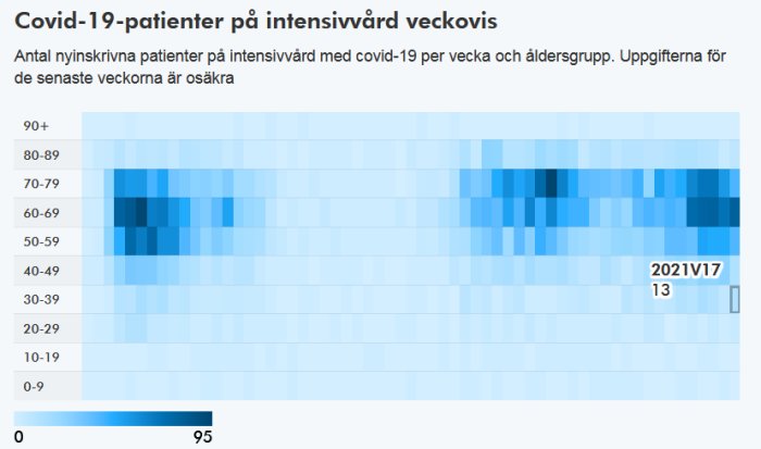 Heatmap som visar antalet Covid-19-patienter i olika åldersgrupper på IVA per vecka, markerat ökning vid 2021 vecka 17.