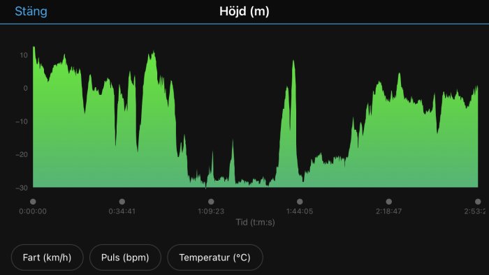 Graf som visar hastighet, puls och temperatur över tid under aktivitet, med variabeldata i grön färgton mot svart bakgrund.