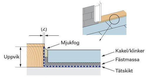 Illustration av korrekt installation av våtrumsfolie med uppvik, mjukfog och tätskikt under kakel.
