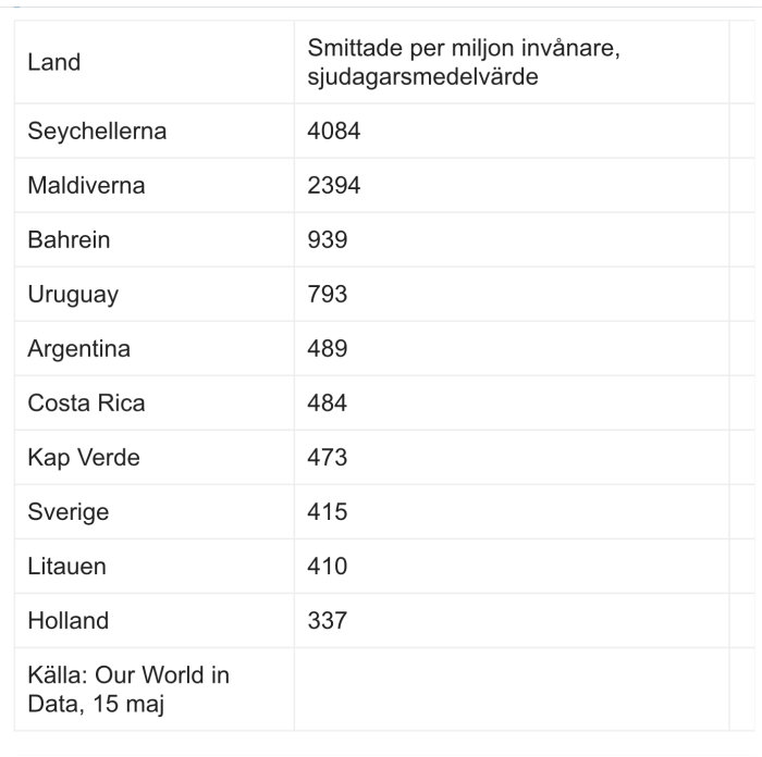 Tabell över smittade per miljon invånare, sjudagarsmedelvärde, med olika länder och statistik från Our World in Data.