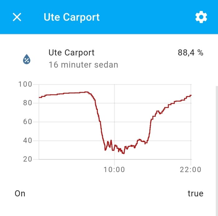 Graf som visar fuktighetsnivåer över tid i ett växthus, med kraftigt fall och ökning.