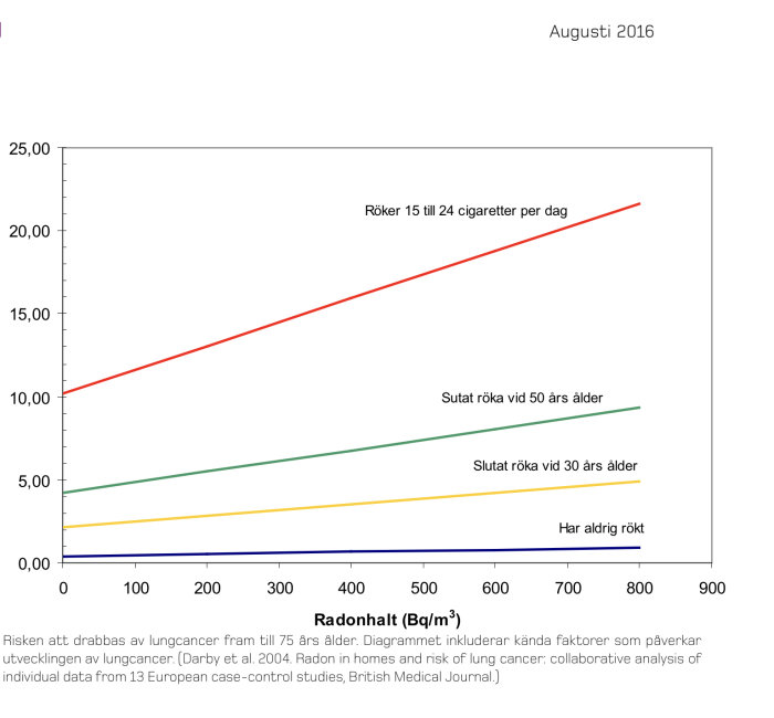 Diagram som visar sambandet mellan radonhalt och lungcancerrisk beroende på rökstatus.