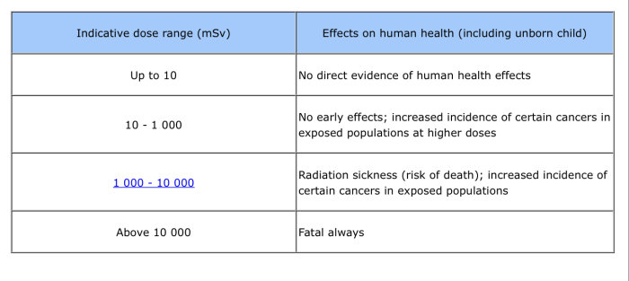 Tabell över indikativa stråldoser (mSv) och dess effekter på människors hälsa, inklusive ofödd barn.
