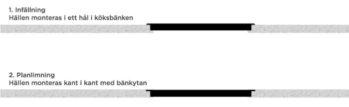 Schematisk illustration av två metoder för att montera en häll i köksbänk: infällning och planlimning.