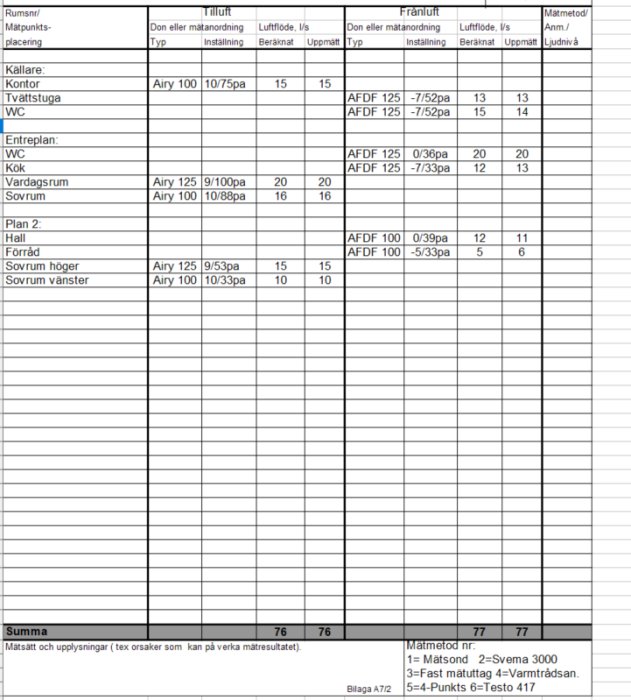 Tabell över injusteringsprotokoll för ventilation i olika rum med angiven luftflöde och tryck.