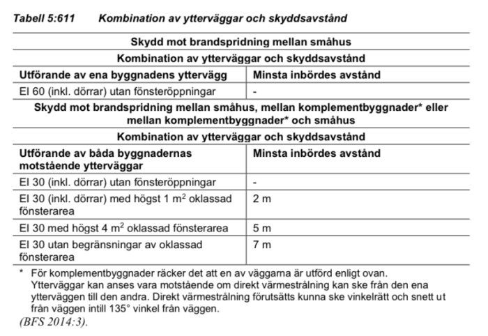 Tabell från Boverkets byggregler visar krav på brandskydd och avstånd mellan byggnader.