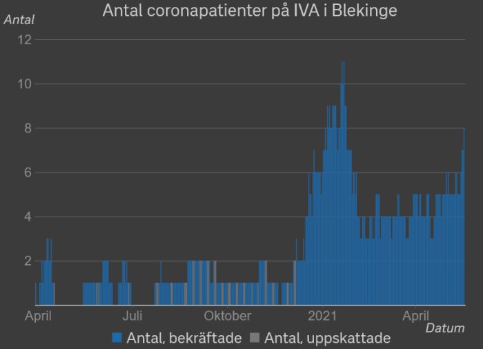 Stapeldiagram som visar antal coronapatienter på IVA i Blekinge över tid, med både bekräftade och uppskattade fall.