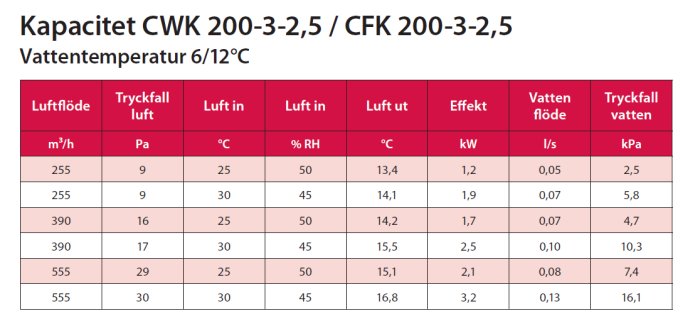 Tabell över kapacitet för CWK/CFK enheter med luftflöden, temperaturer, effekt, och tryckfall.