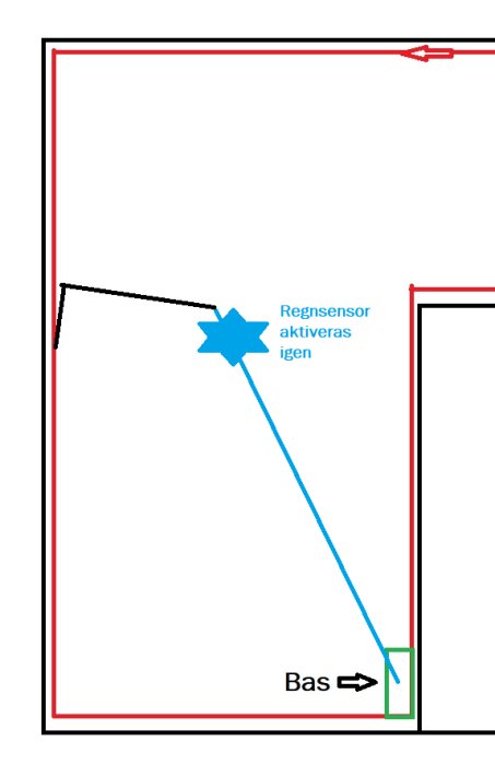 Schematisk bild som visar hur en regnsensor aktiveras och sänder signal till robotens bas.