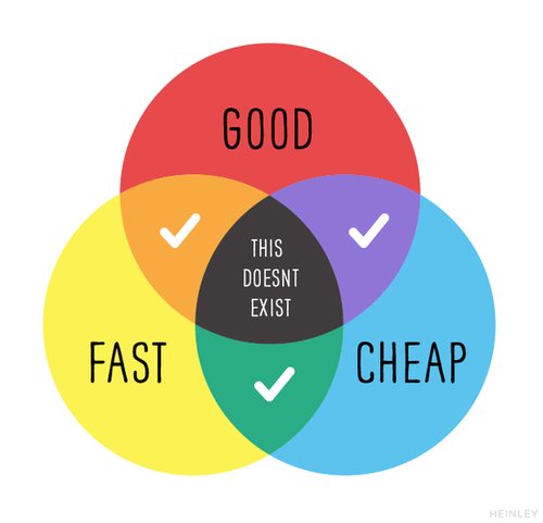 Projekttriangel med texten 'Good, Fast, Cheap' och markeringar som visar att man bara kan välja två alternativ.