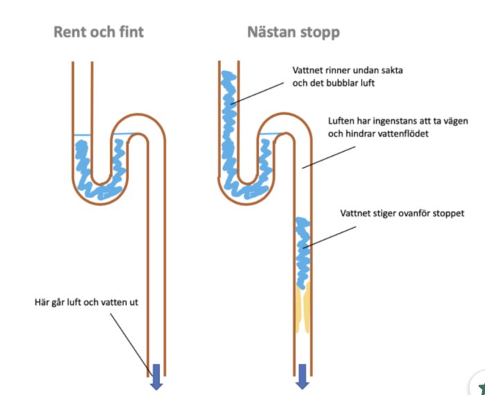 Illustration som jämför två avloppsrör, ett rent och fungerande, det andra nästan stoppat med vattenblåsor som hindrar flödet.