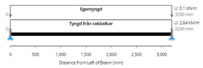 Schematisk illustration av laster på en balk med måttangivelser och belastningsvärden, stödd av två punkter.