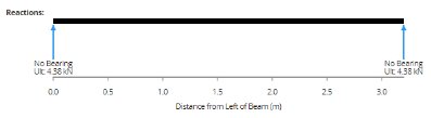 Diagram visar reaktionskrafter vid balkändarna, märkta "No Bearing" med 4,38 kN, och en skala för avstånd från balkens vänstra sida i meter.